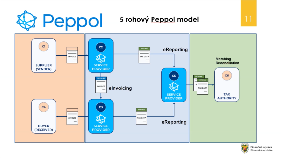 5 rohový Peppol model